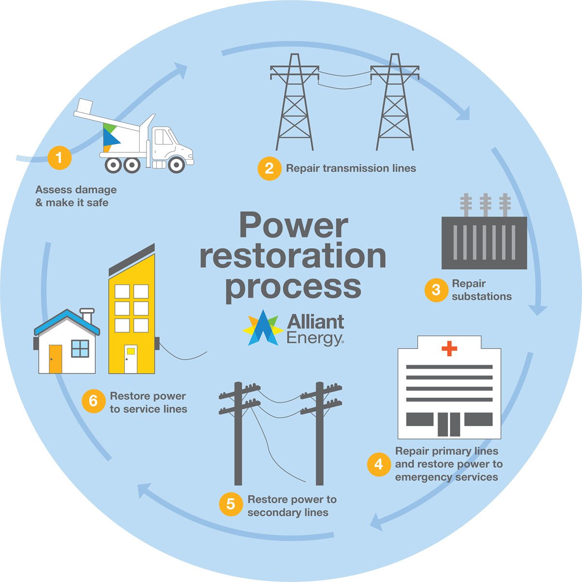 graphic illustrating the power restoration process