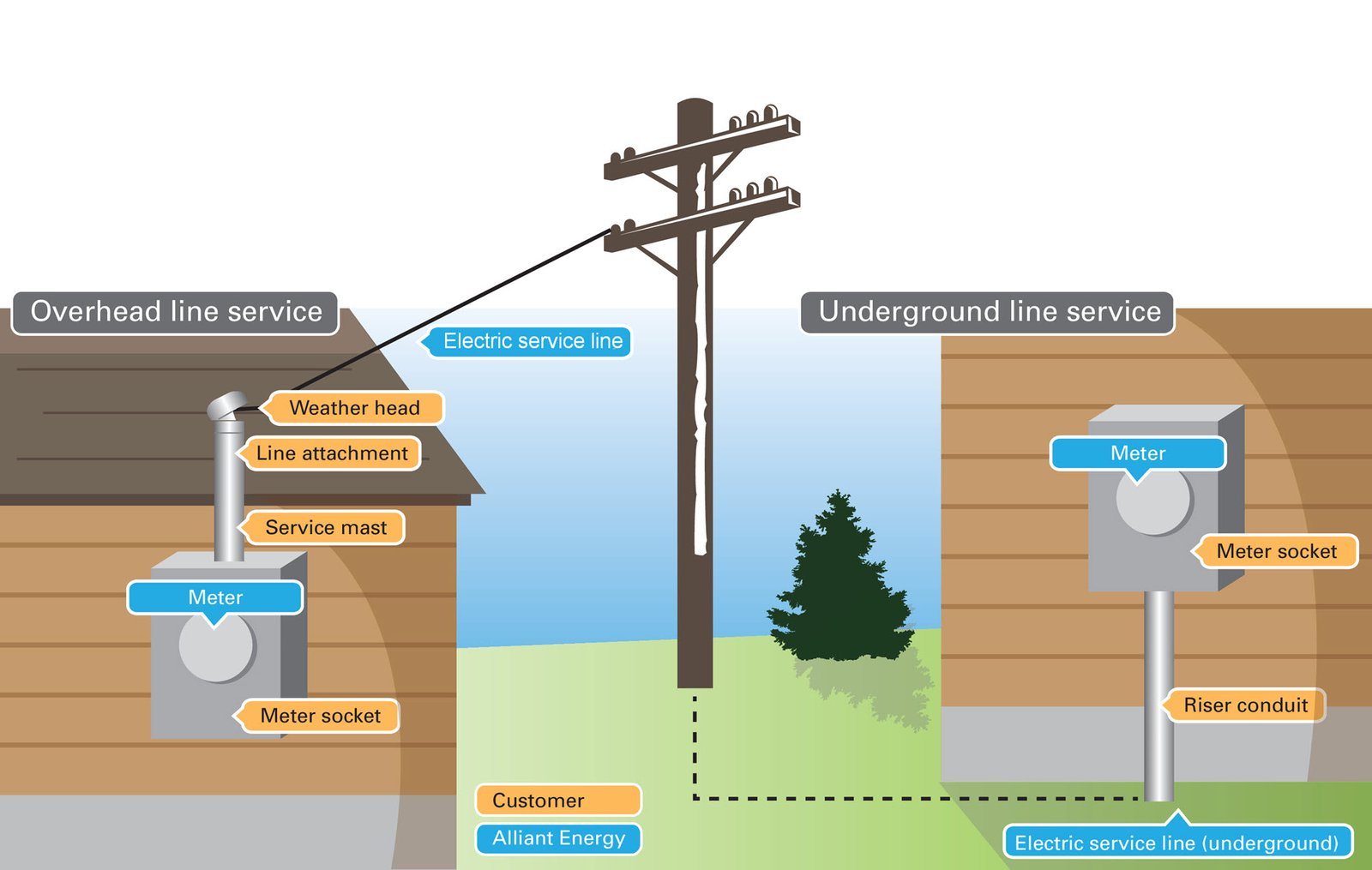 Weather head, line attachment, service mast, meter socket, and riser conduit should be repaired by a licensed electrician.